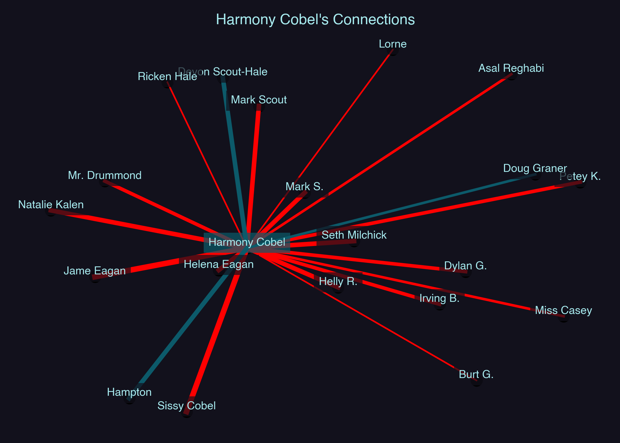 Relationship Network for Harmony Cobel